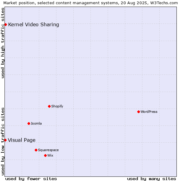 Market position of Kernel Video Sharing vs. Visual Page