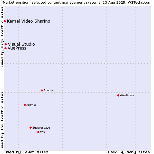 Market position of Visual Studio vs. VuePress vs. Kernel Video Sharing