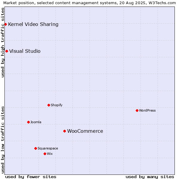 Market position of WooCommerce vs. Visual Studio vs. Kernel Video Sharing