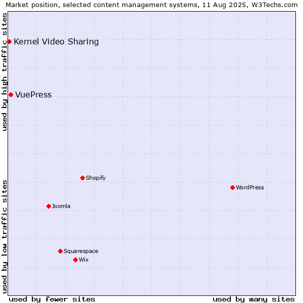 Market position of VuePress vs. Kernel Video Sharing