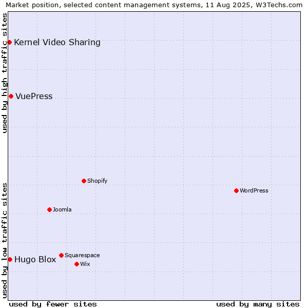 Market position of VuePress vs. Hugo Blox vs. Kernel Video Sharing