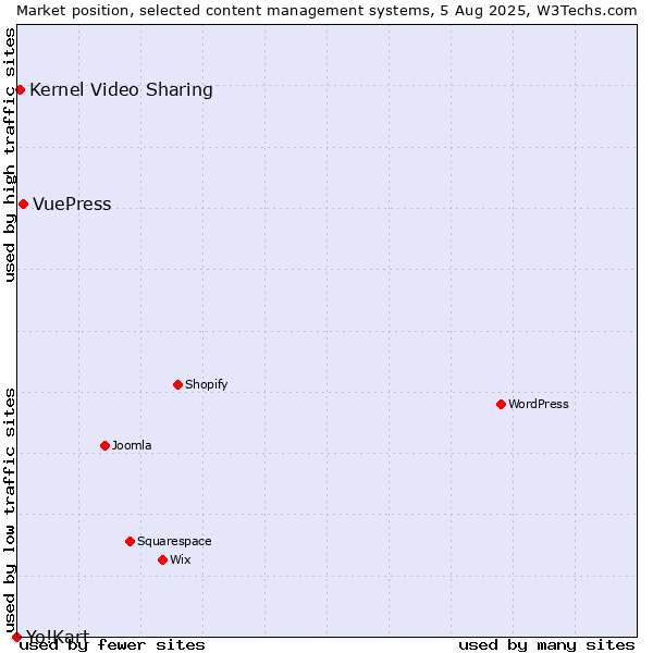 Market position of VuePress vs. Kernel Video Sharing vs. Yo!Kart
