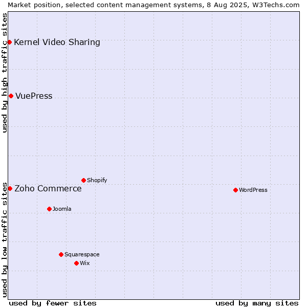 Market position of VuePress vs. Zoho Commerce vs. Kernel Video Sharing