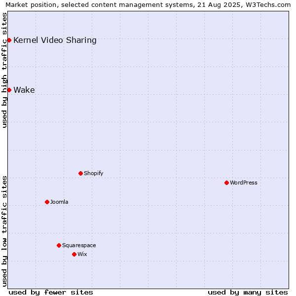 Market position of Kernel Video Sharing vs. Wake