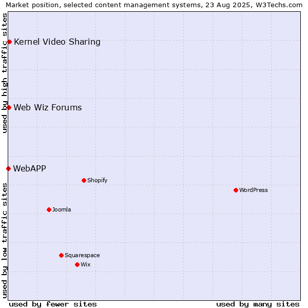 Market position of Kernel Video Sharing vs. Web Wiz Forums vs. WebAPP
