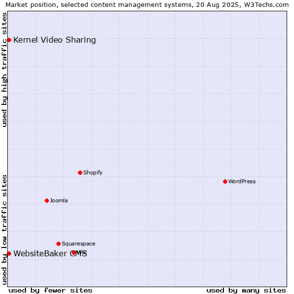 Market position of Kernel Video Sharing vs. WebsiteBaker CMS