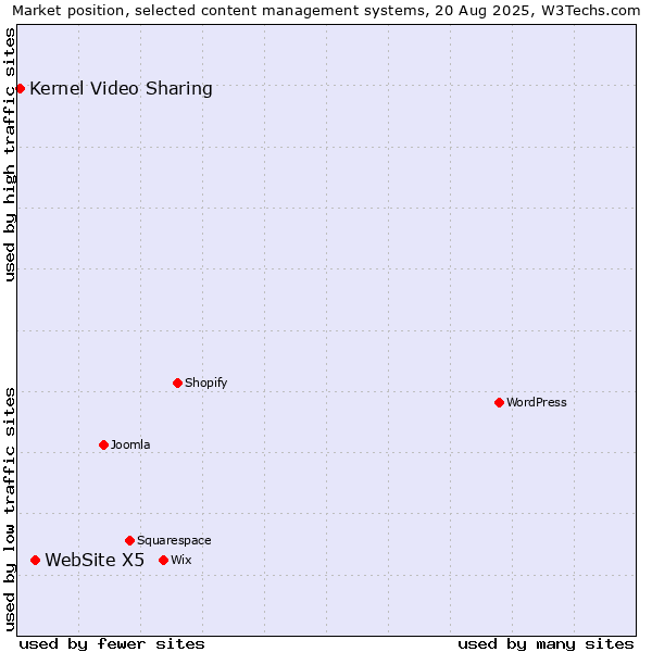 Market position of WebSite X5 vs. Kernel Video Sharing
