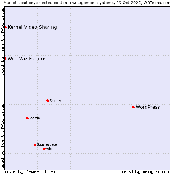Market position of WordPress vs. Kernel Video Sharing vs. Web Wiz Forums