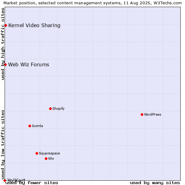Market position of Kernel Video Sharing vs. Web Wiz Forums vs. Yo!Kart
