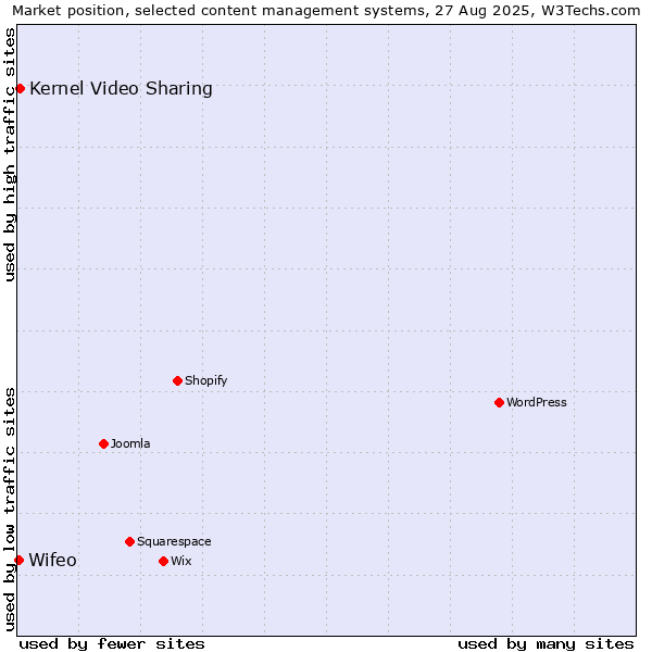 Market position of Kernel Video Sharing vs. Wifeo