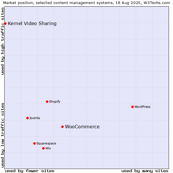 Market position of WooCommerce vs. Kernel Video Sharing