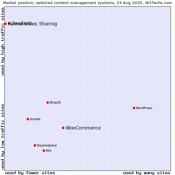 Market position of WooCommerce vs. Zendesk vs. Kernel Video Sharing