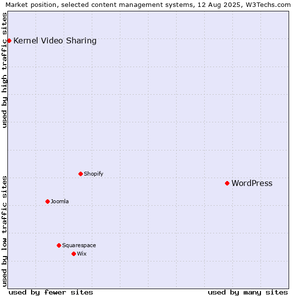 Market position of WordPress vs. Kernel Video Sharing