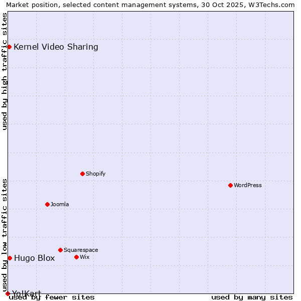 Market position of Hugo Blox vs. Kernel Video Sharing vs. Yo!Kart