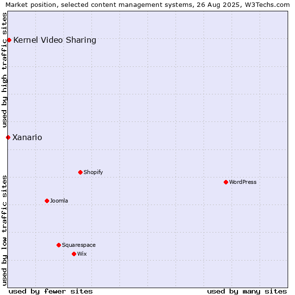 Market position of Kernel Video Sharing vs. Xanario