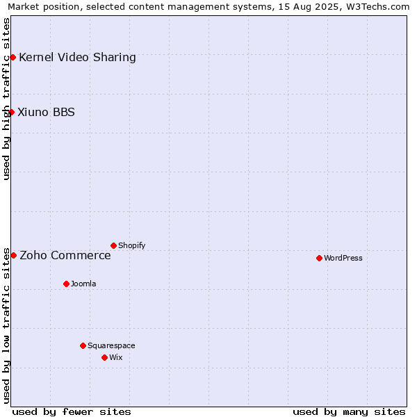 Market position of Zoho Commerce vs. Kernel Video Sharing vs. Xiuno BBS