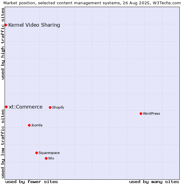 Market position of xt:Commerce vs. Kernel Video Sharing