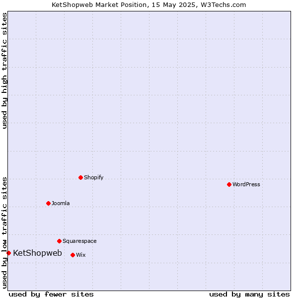 Market position of KetShopweb
