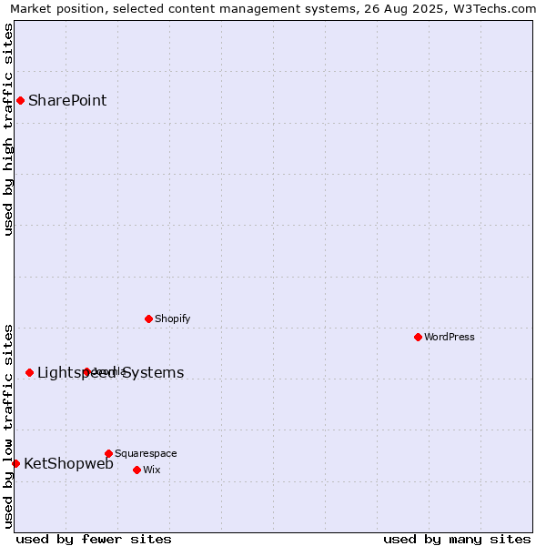 Market position of Lightspeed Systems vs. SharePoint vs. KetShopweb