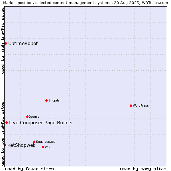 Market position of Live Composer Page Builder vs. UptimeRobot vs. KetShopweb