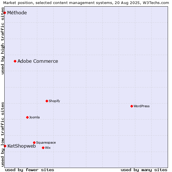 Market position of Adobe Commerce vs. KetShopweb vs. Méthode