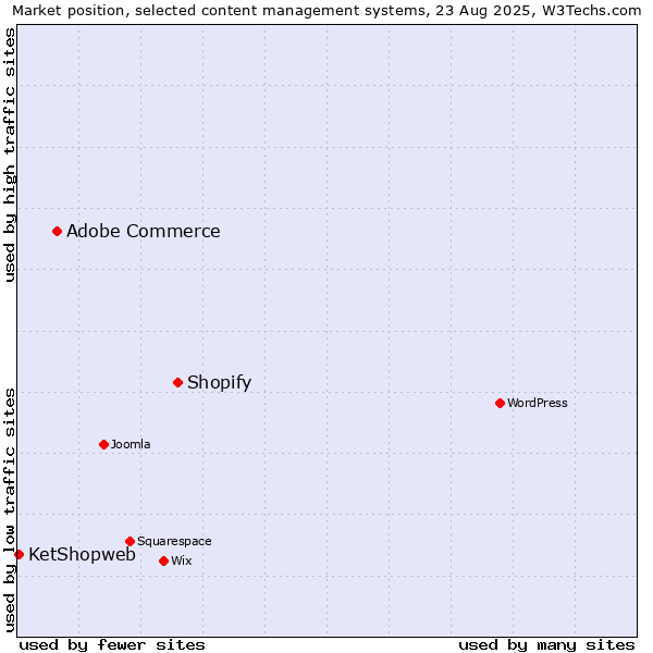 Market position of Shopify vs. Adobe Commerce vs. KetShopweb
