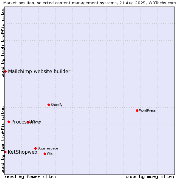 Market position of ProcessWire vs. Mailchimp website builder vs. KetShopweb