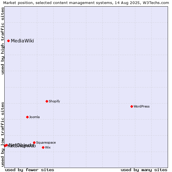Market position of MediaWiki vs. NetObjects vs. KetShopweb