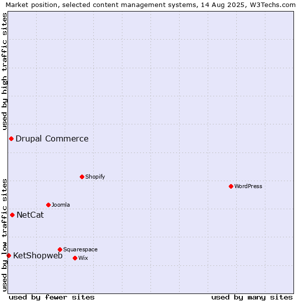 Market position of NetCat vs. Drupal Commerce vs. KetShopweb