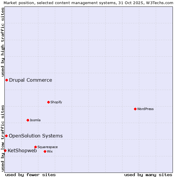 Market position of Drupal Commerce vs. OpenSolution Systems vs. KetShopweb
