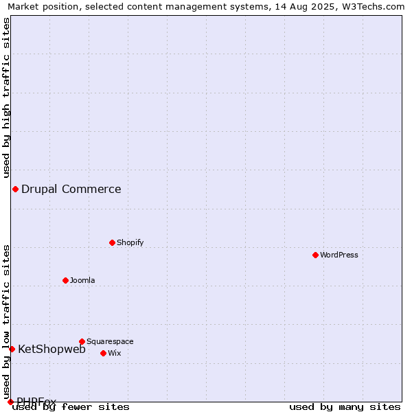 Market position of Drupal Commerce vs. KetShopweb vs. PHPFox