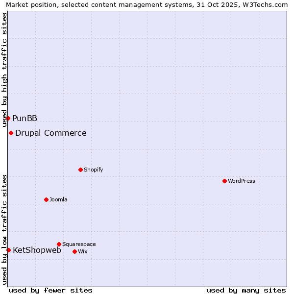 Market position of Drupal Commerce vs. KetShopweb vs. PunBB