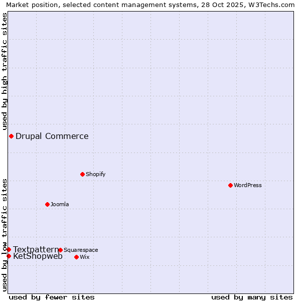 Market position of Drupal Commerce vs. Textpattern vs. KetShopweb