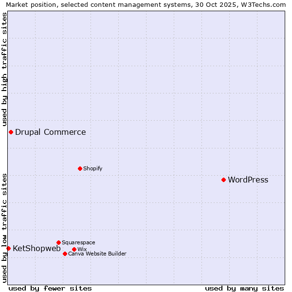 Market position of WordPress vs. Drupal Commerce vs. KetShopweb