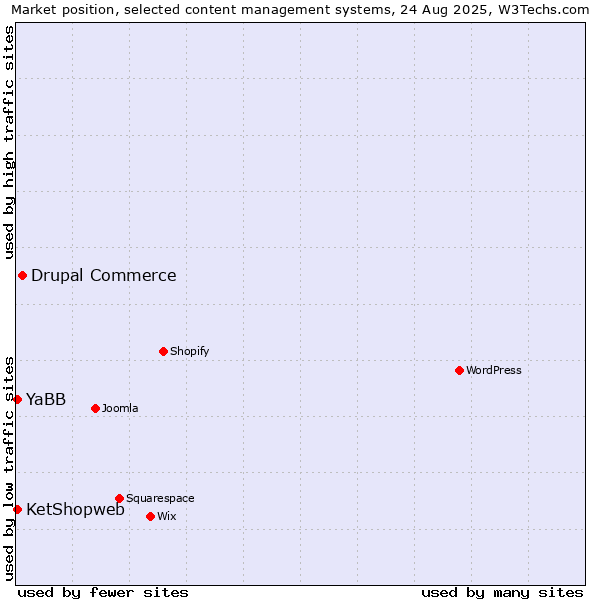 Market position of Drupal Commerce vs. YaBB vs. KetShopweb