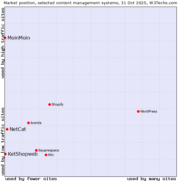 Market position of NetCat vs. KetShopweb vs. MoinMoin