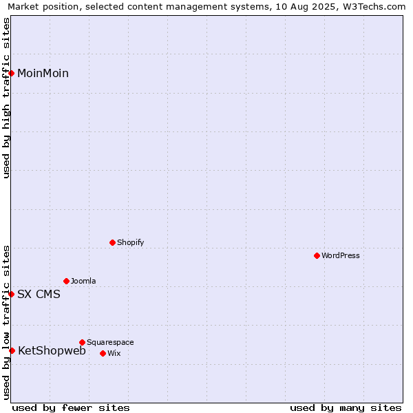 Market position of KetShopweb vs. MoinMoin vs. SX CMS