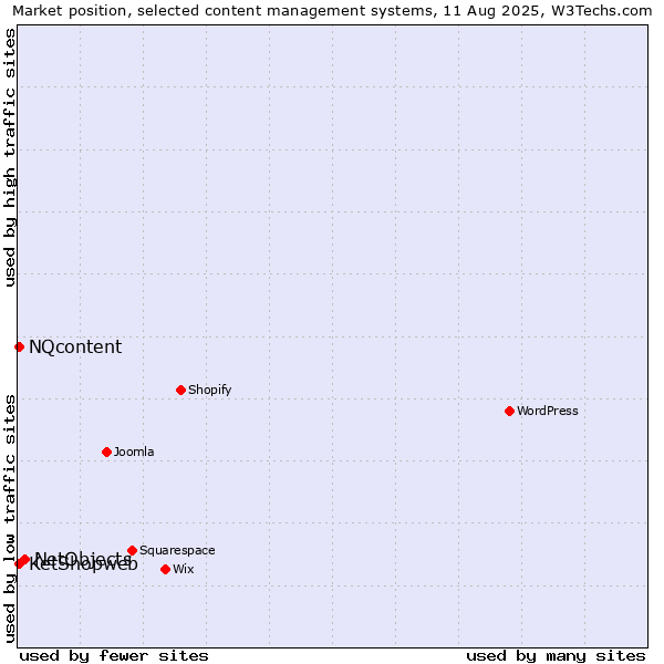 Market position of NetObjects vs. NQcontent vs. KetShopweb