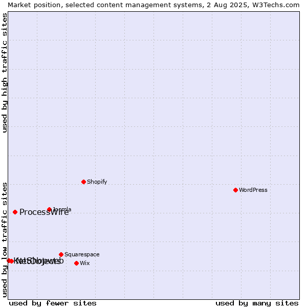 Market position of ProcessWire vs. NetObjects vs. KetShopweb