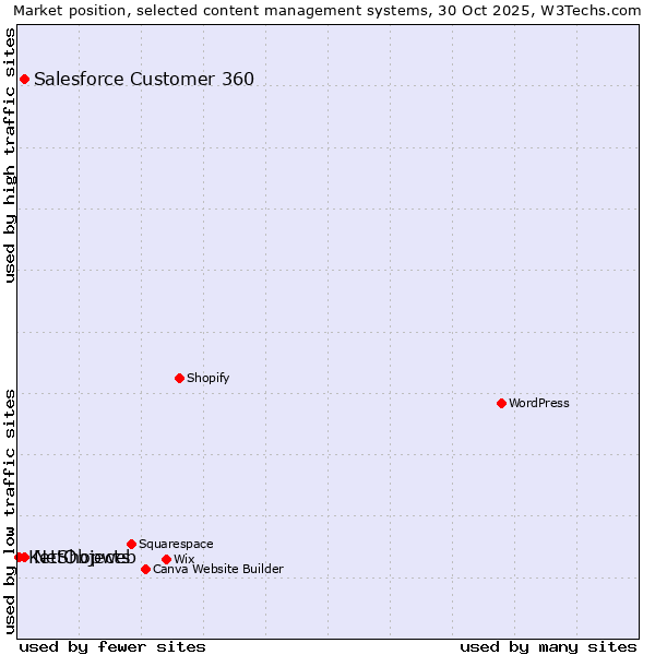 Market position of Salesforce Customer 360 vs. NetObjects vs. KetShopweb