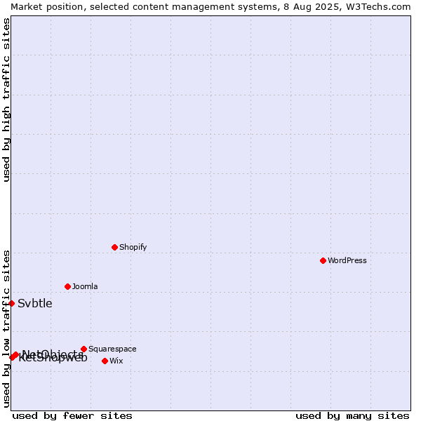 Market position of NetObjects vs. KetShopweb vs. Svbtle