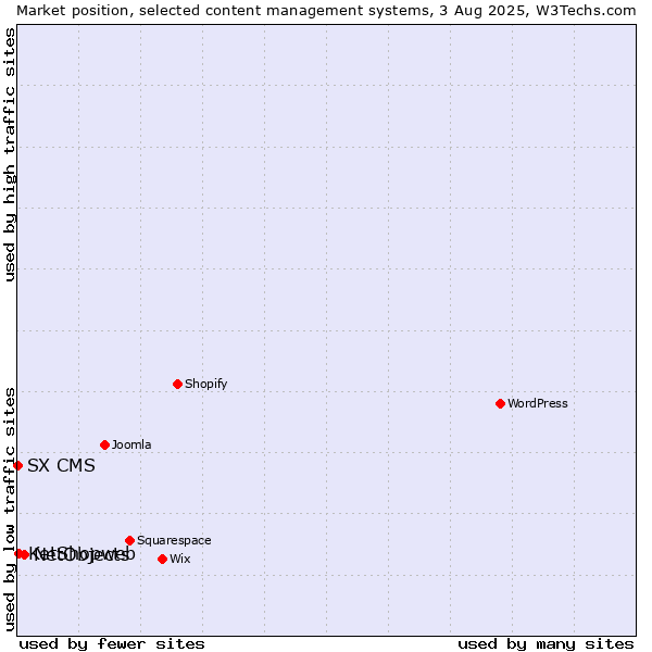 Market position of NetObjects vs. KetShopweb vs. SX CMS