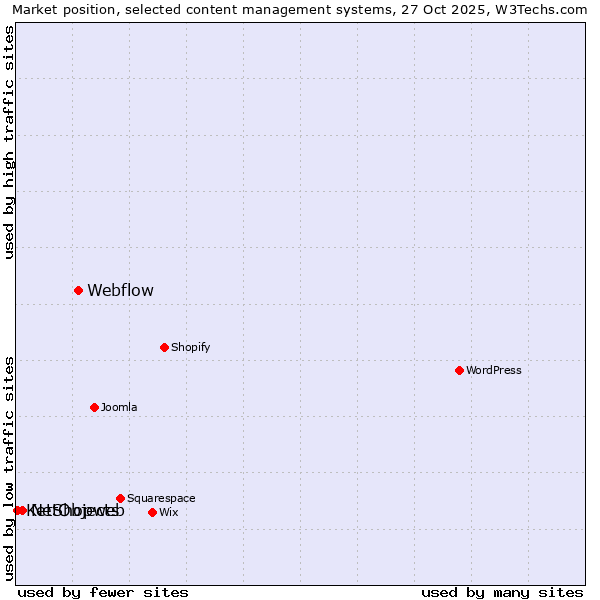 Market position of Webflow vs. NetObjects vs. KetShopweb
