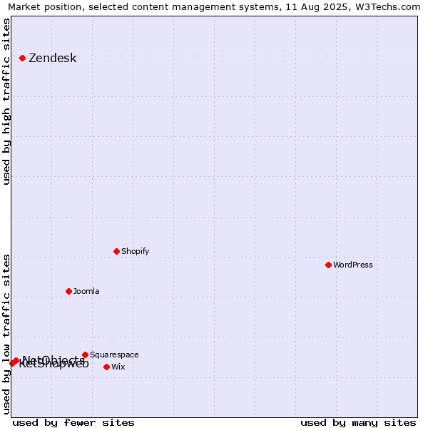 Market position of Zendesk vs. NetObjects vs. KetShopweb