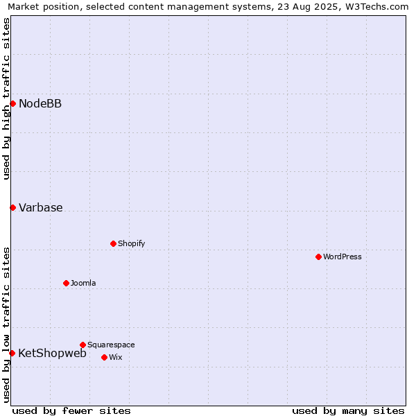 Market position of Varbase vs. NodeBB vs. KetShopweb