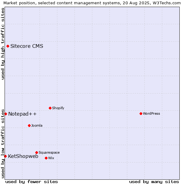 Market position of Sitecore CMS vs. Notepad++ vs. KetShopweb