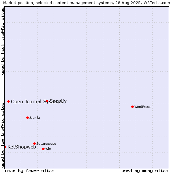 Market position of Shopify vs. Open Journal Systems vs. KetShopweb