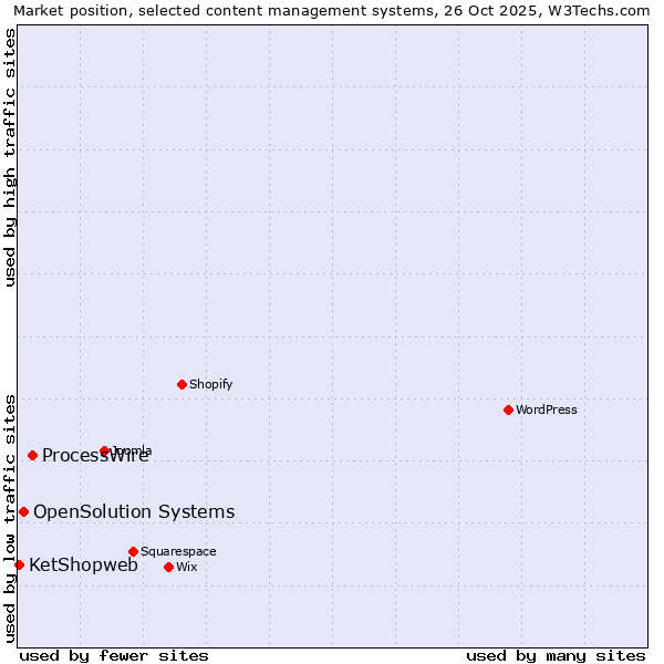 Market position of ProcessWire vs. OpenSolution Systems vs. KetShopweb