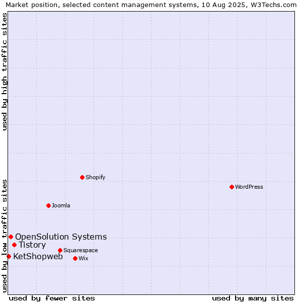 Market position of Tistory vs. OpenSolution Systems vs. KetShopweb
