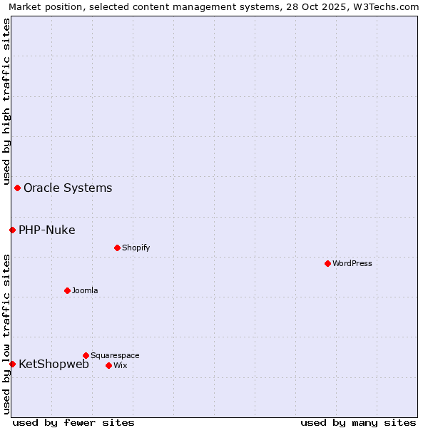 Market position of Oracle Systems vs. PHP-Nuke vs. KetShopweb
